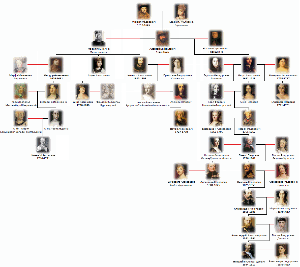 родословное дерево романовых с датами правления фото